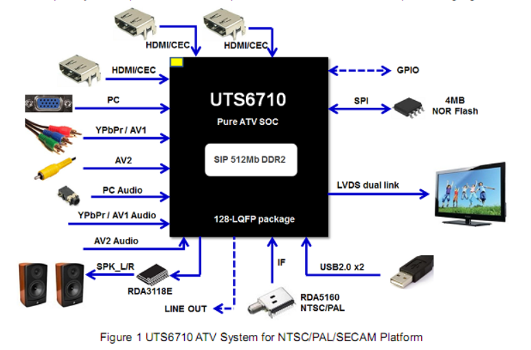 UTS6710产品软硬件定制开发